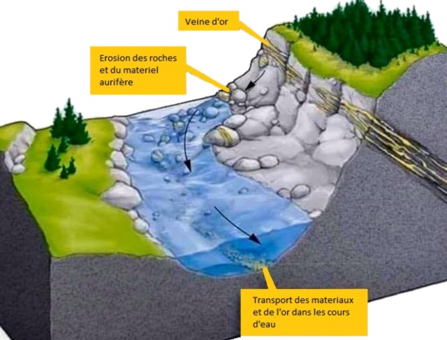 Tout sur l'Orpaillage, Trouver de l'Or dans les Rivières Aurifères